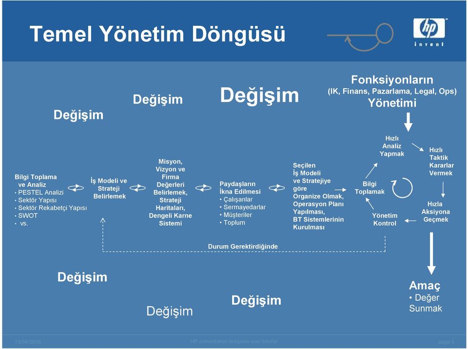 Modeli ve Strateji Belirlemek Misyon, Vizyon ve Firma Deerleri Belirlemek, Strateji Haritalar, Dengeli Karne Sistemi Paydalarn kna Edilmesi Çal1,anlar