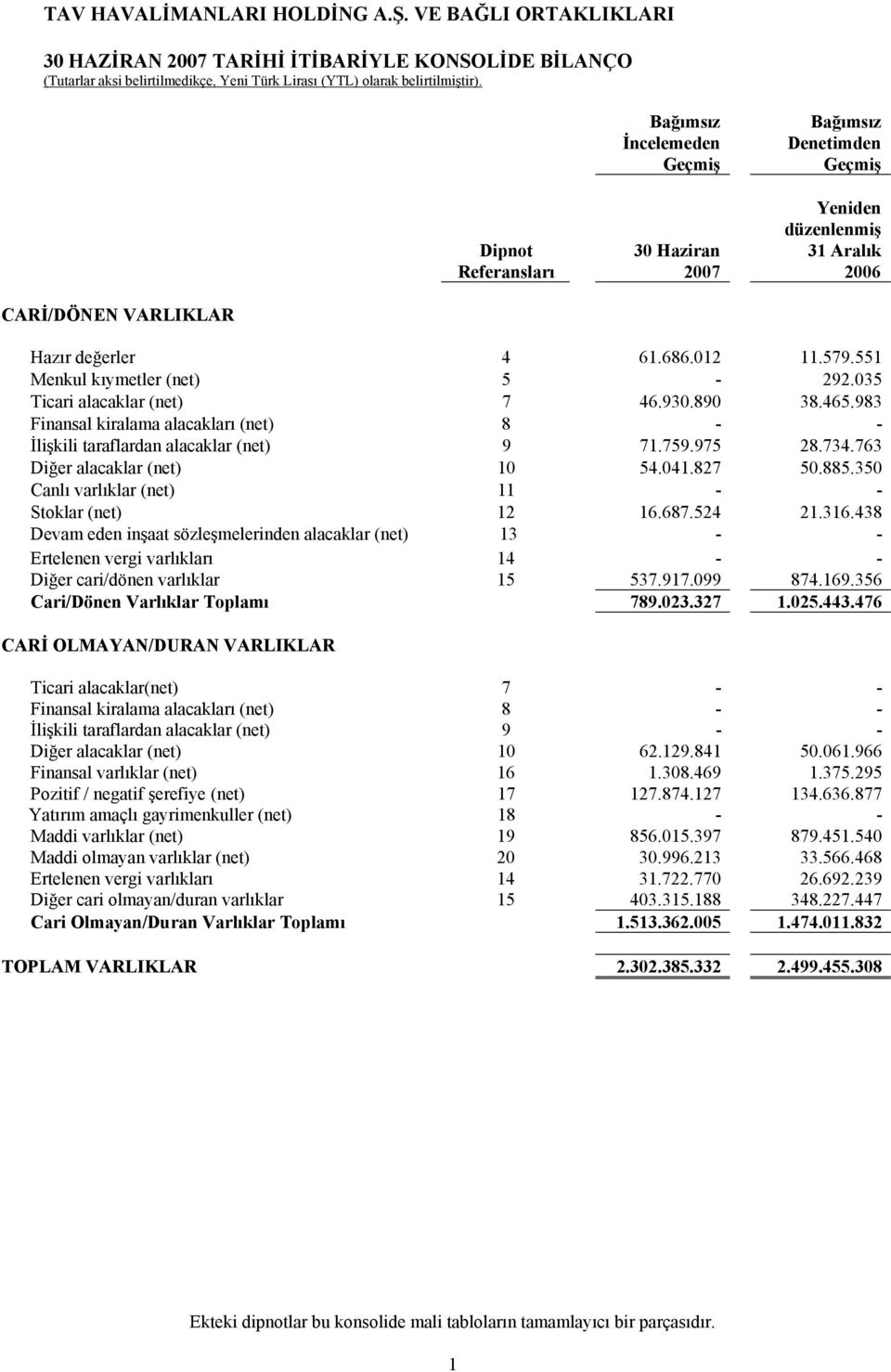 763 Diğer alacaklar (net) 10 54.041.827 50.885.350 Canlı varlıklar (net) 11 - - Stoklar (net) 12 16.687.524 21.316.