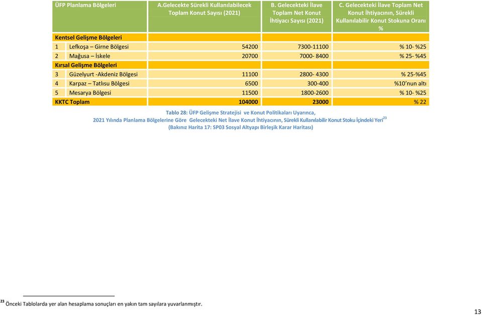 2800-4300 % 25-%45 4 Karpaz Tatlısu Bölgesi 6500 300-400 %10 nun altı 5 Mesarya Bölgesi 11500 1800-2600 % 10- %25 KKTC Toplam 104000 23000 % 22 Tablo 28: ÜFP Gelişme Stratejisi ve Politikaları