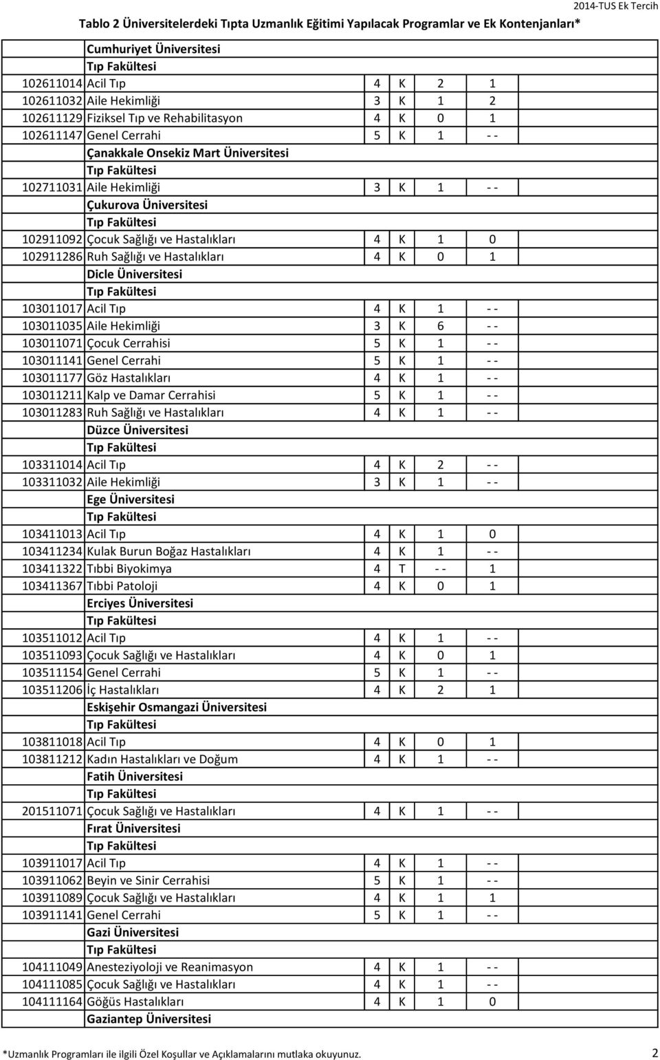 Tıp 4 K 1 - - 103011035 Aile Hekimliği 3 K 6 - - 103011071 Çocuk Cerrahisi 5 K 1 - - 103011141 Genel Cerrahi 5 K 1 - - 103011177 Göz Hastalıkları 4 K 1 - - 103011211 Kalp ve Damar Cerrahisi 5 K 1 - -