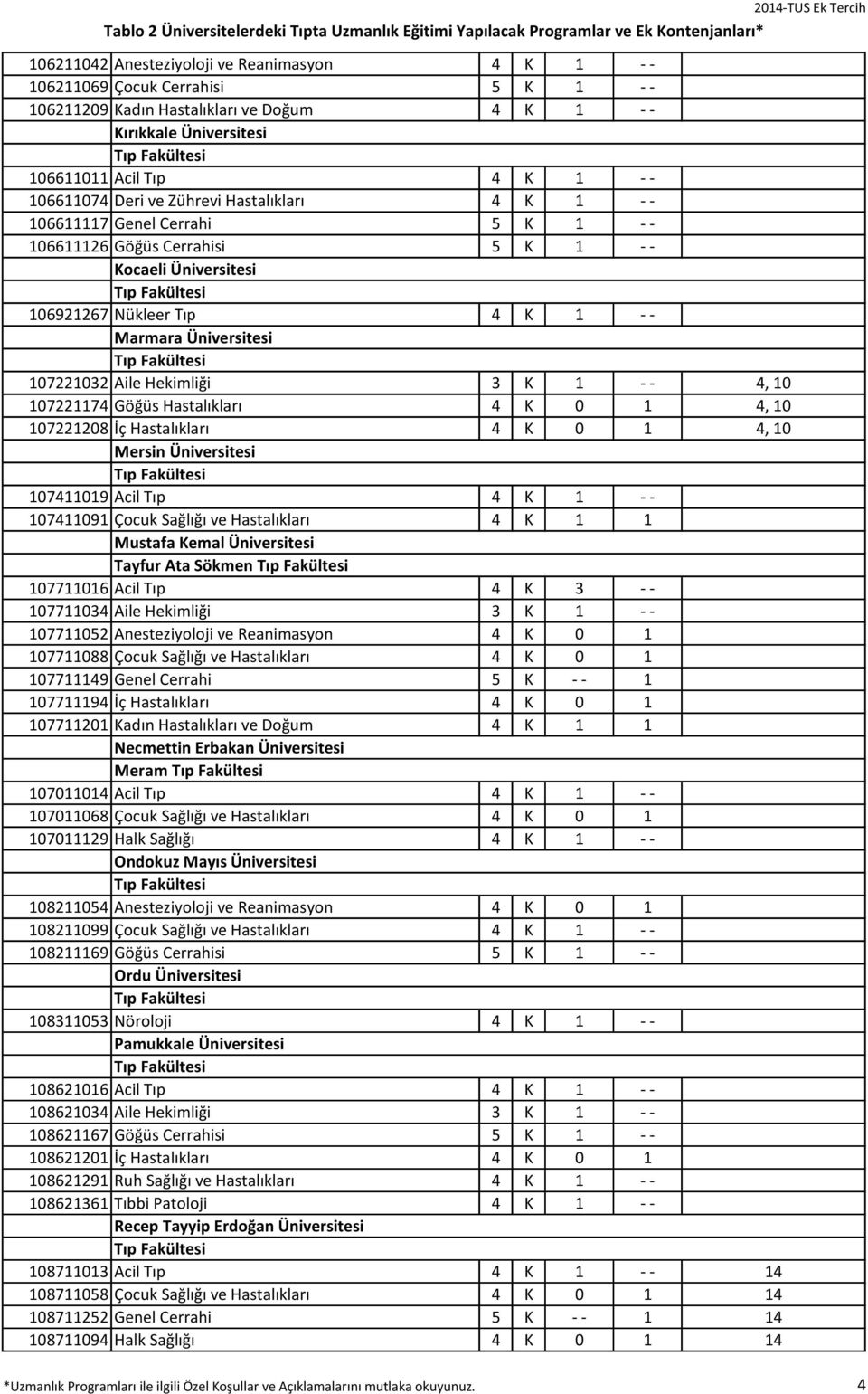 Hekimliği 3 K 1 - - 4, 10 107221174 Göğüs Hastalıkları 4 K 0 1 4, 10 107221208 İç Hastalıkları 4 K 0 1 4, 10 Mersin Üniversitesi 107411019 Acil Tıp 4 K 1 - - 107411091 Çocuk Sağlığı ve Hastalıkları 4