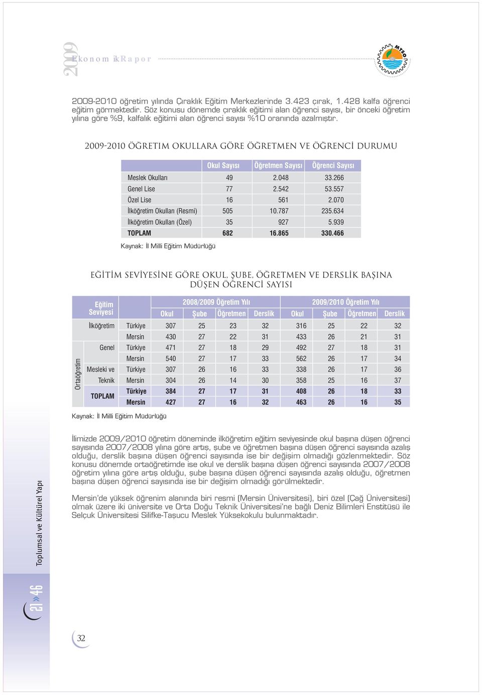 2009-2010 Ö retim OKULLARA GÖRE Ö RETMEN VE Ö RENC durumu Okul Say s Ö retmen Say s Meslek Okullar 49 2.048 33.266 Genel Lise 77 2.542 53.557 Özel Lise 16 561 2.070 lkö retim Okullar (Resmi) 505 10.