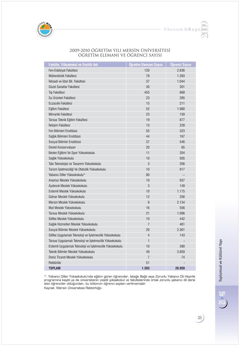 980 Mimarl k Fakültesi 23 159 Teknik E itim Fakültesi 19 877 letiflim Fakültesi 13 239 Fen Bilimleri Enstitüsü 55 323 Sa l k Bilimleri Enstitüsü 44 167 Sosyal Bilimler Enstitüsü 37 546 Devlet