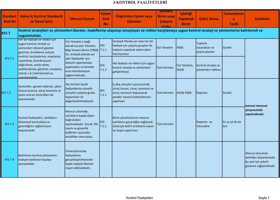 1 7.1.2 3-KONTROL FAALİYETLERİ Öngörülen Eylem veya Eylemler Stratejik Planda yer alan her bir faaliyet için çalışma grupları ile toplantı yapılarak eylem planı hazırlanması Her faaliyet ve riskleri