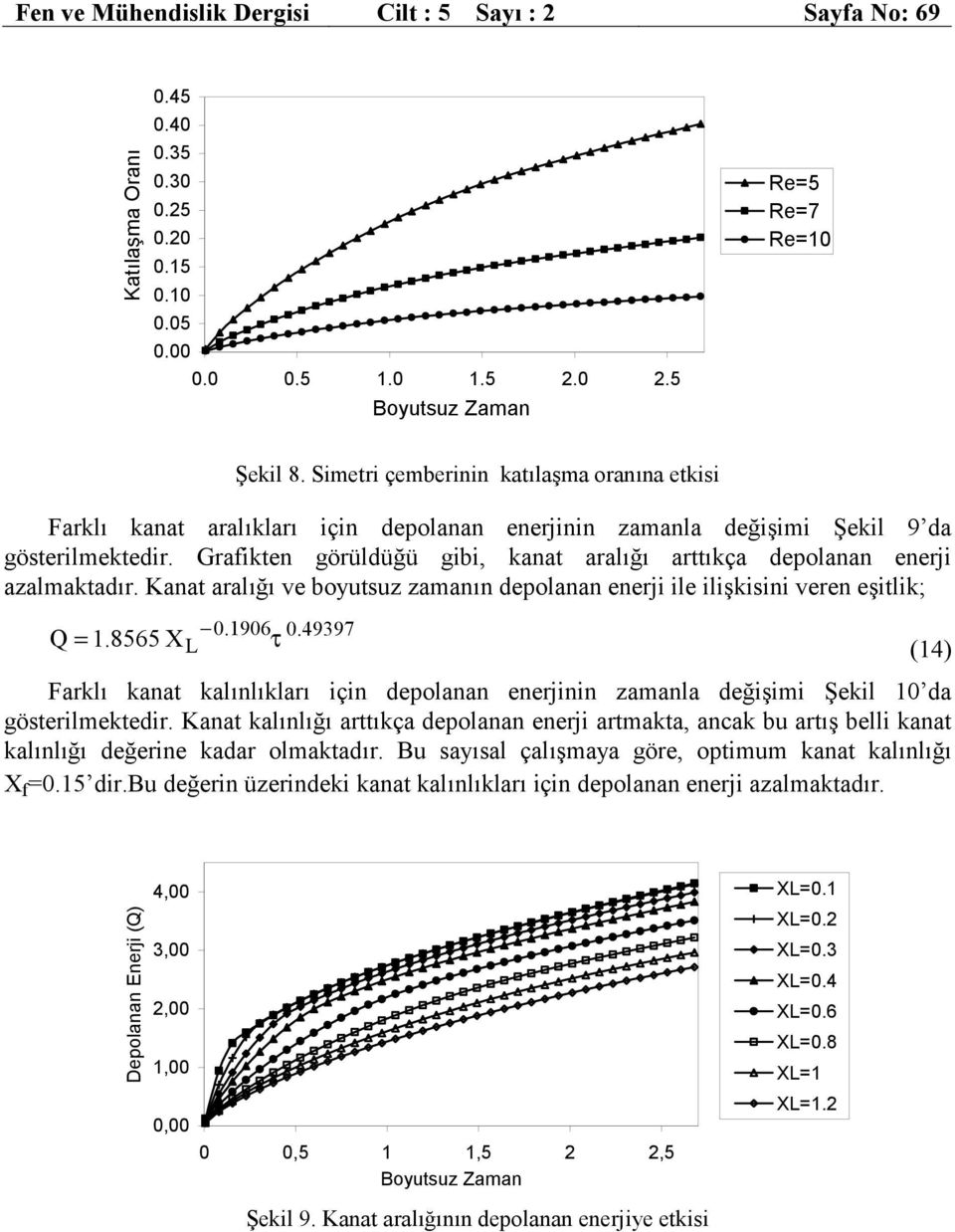 Kanat araığı ve boyutsuz zaanın depoanan enerji ie iişkisini veren eşitik; Q = 1.8565 X L.196 τ.49397 Farkı kanat kaınıkarı için depoanan enerjinin zaana değişii Şeki 1 da gösteriektedir.