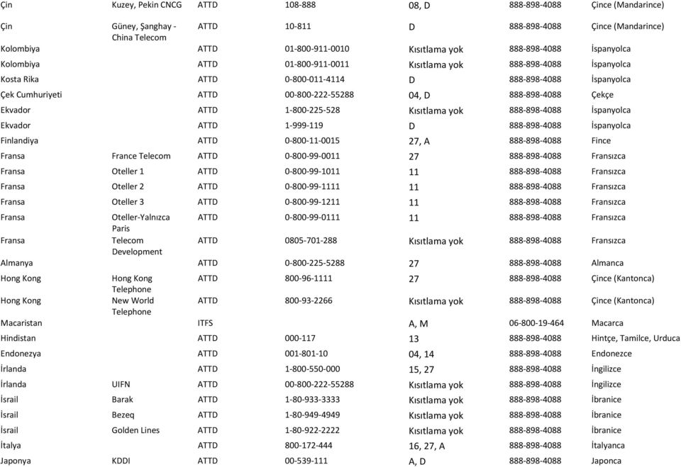 888-898-4088 Çekçe Ekvador ATTD 1-800-225-528 Kısıtlama yok 888-898-4088 İspanyolca Ekvador ATTD 1-999-119 D 888-898-4088 İspanyolca Finlandiya ATTD 0-800-11-0015 27, A 888-898-4088 Fince Fransa