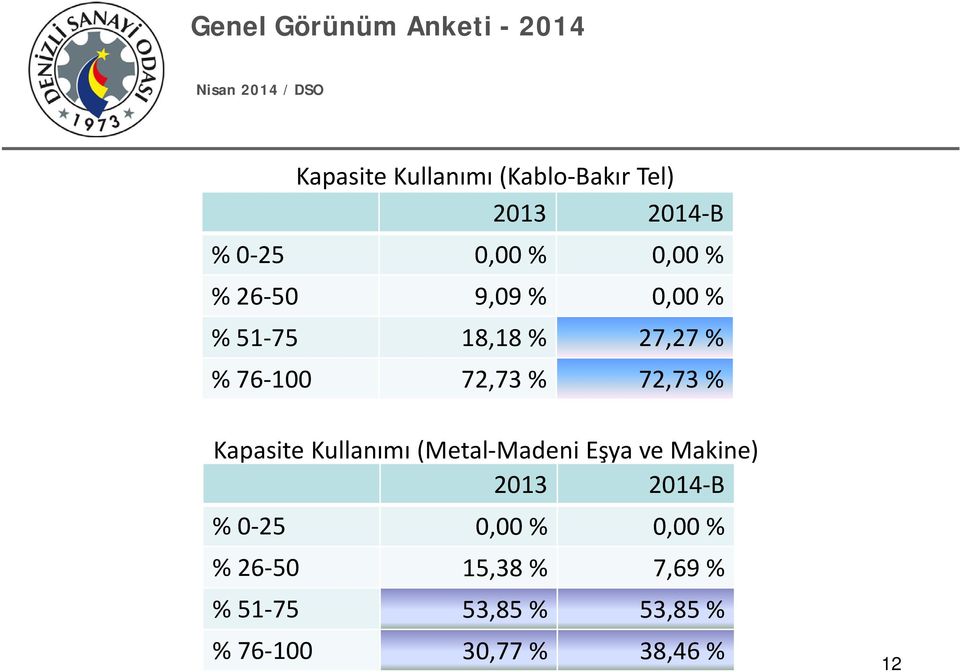 Kullanımı (Metal Madeni Eşya ve Makine) 2013 2014 B % 0 25 0,00 % 0,00 % %