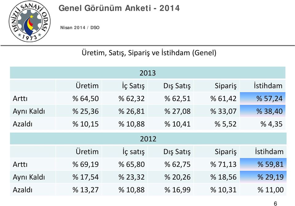 10,41 % 5,52 % 4,35 2012 Üretim İç satış Dış Satış Sipariş İstihdam Arttı % 69,19 % 65,80 % 62,75 % 71,13