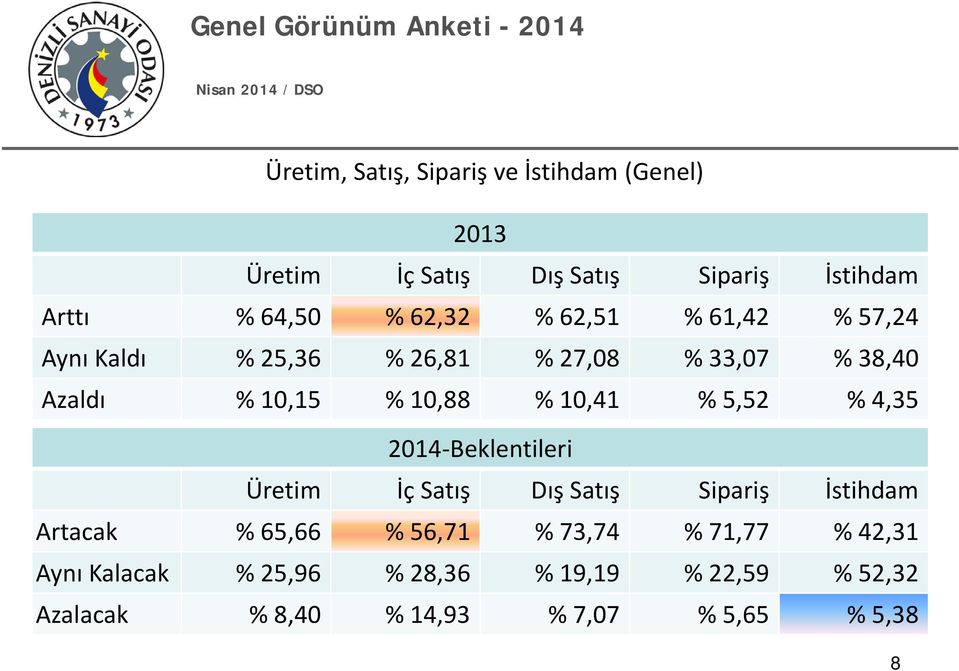 10,41 % 5,52 % 4,35 2014 Beklentileri Üretim İç Satış Dış Satış Sipariş İstihdam Artacak % 65,66 % 56,71 %