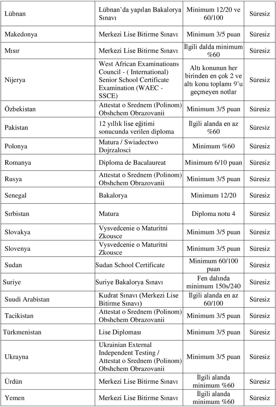 notlar %60 Minimum %60 Romanya Diploma de Bacalaureat Minimum 6/10 Rusya Senegal Bakalorya Minimum 12/20 Sırbistan Matura Diploma notu 4 Slovakya Slovenya Sudan Suriye Suudi Arabistan Tacikistan