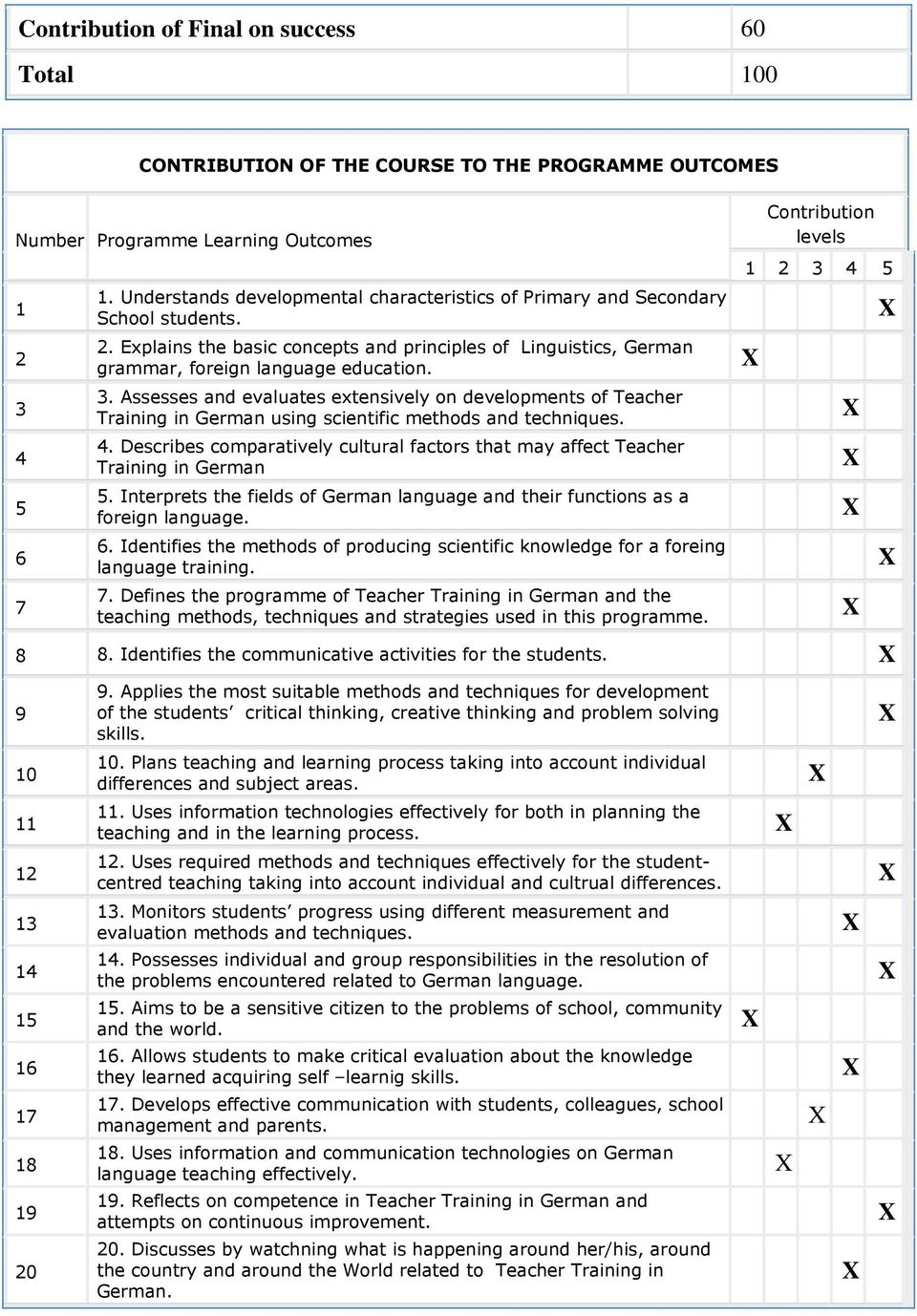 Assesses and evaluates extensively on developments of Teacher Training in German using scientific methods and techniques. 4.