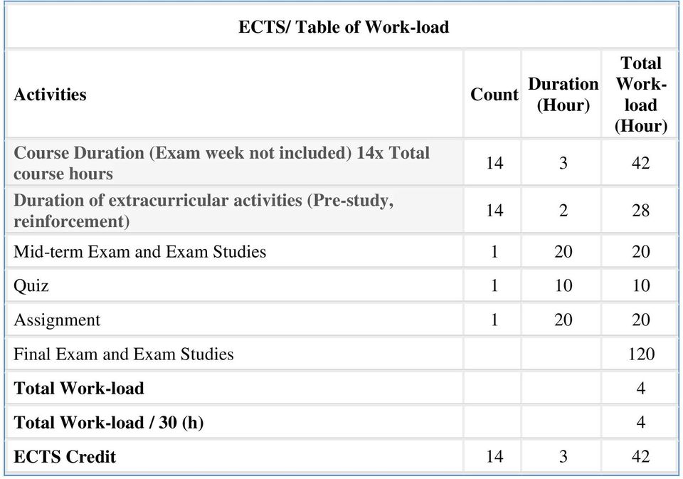 Total Workload (Hour) 14 3 42 14 2 28 Mid-term Exam and Exam Studies 1 20 20 Quiz 1 10 10