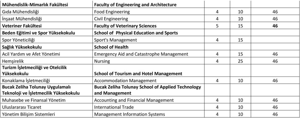 Yönetimi Emergency Aid and Catastrophe Management 4 15 46 Hemşirelik Nursing 4 25 46 Turizm İşletmeciliği ve Otelcilik Yüksekokulu School of Tourism and Hotel Management Konaklama İşletmeciliği