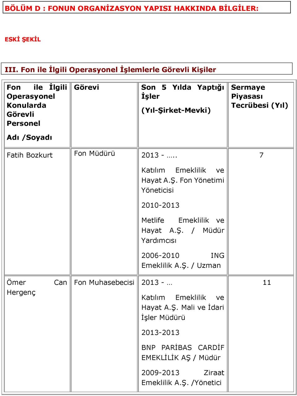 (Yıl-Şirket-Mevki) Sermaye Piyasası Tecrübesi (Yıl) Adı /Soyadı Fatih Bozkurt Fon Müdürü 2013 -.. 7 Hayat A.Ş. Fon Yönetimi Yöneticisi 2010-2013 Metlife Emeklilik ve Hayat A.