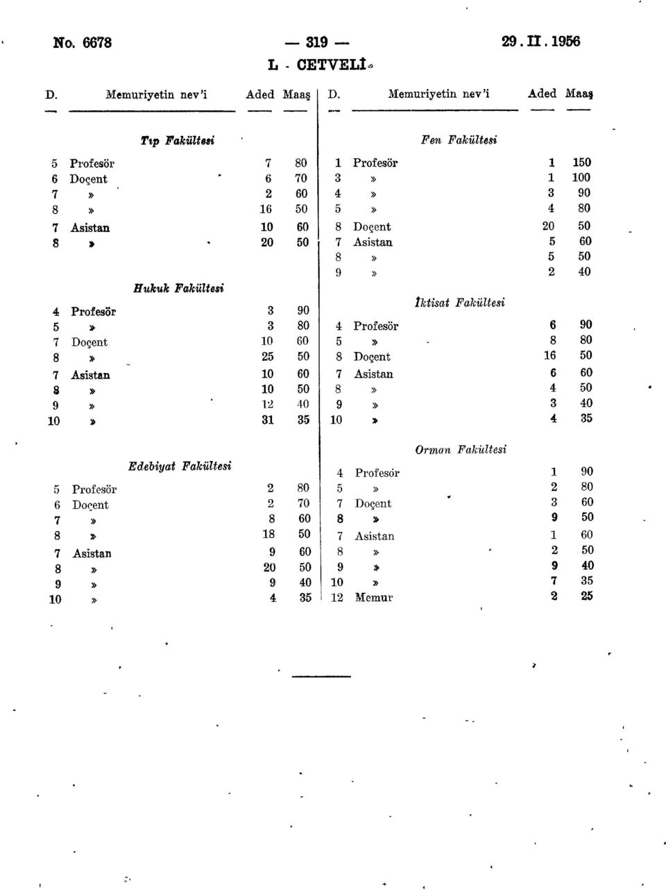 3 90 8» 16 50 5» 4 80 7 Asistan 10 60 8 Doçent 20 50 8» 20 50 7 Asistan 5 60 8» 5 50 9» 2 40 Hukuk Fakültesi nn İktisat Fakültesi 4 Profesör 3 90 5 * 3 80 4 Profesör 6 90 7 Doçent 10
