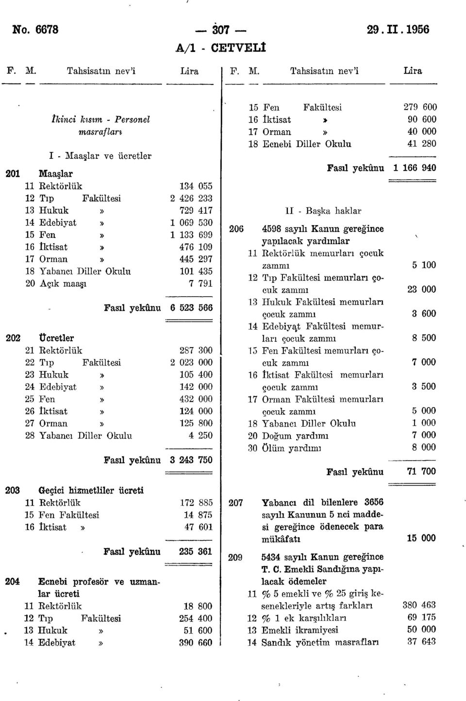 1 5 Fen Fakültesi 279 600 İkinci kıstm - Personel 16 İktisat» 90 600 masrafları 17 Orman» 40 000 18 Ecnebi Diller Okulu 41 280 I - Maaşlar ve ücretler 201 Maaşlar Fasıl yekûnu 1166 940 11 Eektörlük