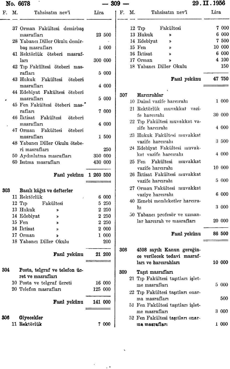 Tahsisatın nev'i Lira 37 Orman Fakültesi demirbaş 12 Tıp Fakültesi 7 000 masrafları 23 500 13 Hukuk» 6 000 28 Yabancı Diller Okulu demir- - 14 Edebiyat» 7 500 baş masrafları 1 000 15 Fen» 10 000 41