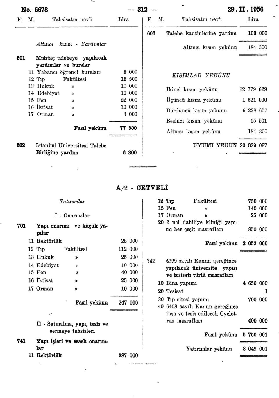 ., nnn 14 Edebiyat» 10 000 t... ikinci kısım J yekunu 12 779 629 00 15 Fen» 22 000 Üçüncü kısım yekûnu 1 621 000 16 iktisat», 10 000..,.... A Dördüncü kısım J yekunu 17 Orman» 3 000 OOQ _ 6 2,2b böl Beşinci kısım yekûnu 15 501 Fasıl yekûnu 77 500.