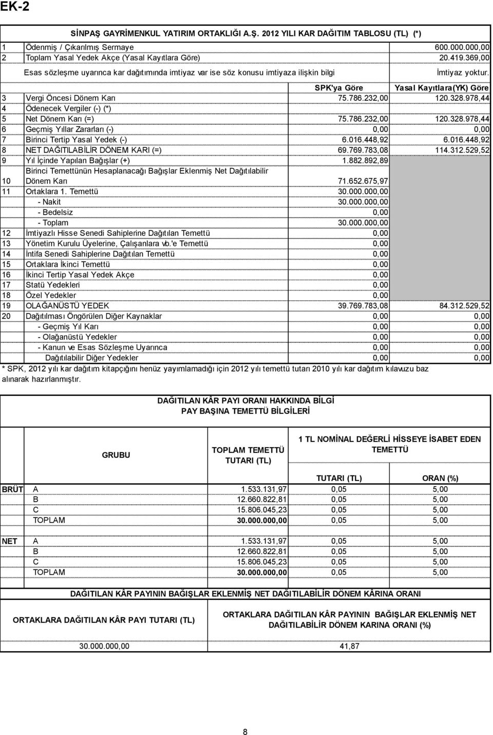 978,44 4 5 Ödenecek Vergiler (-) (*) Net Dönem Karı (=) 75.786.232,00 120.328.978,44 6 Geçmiş Yıllar Zararları (-) 0,00 0,00 7 Birinci Tertip Yasal Yedek (-) 6.016.