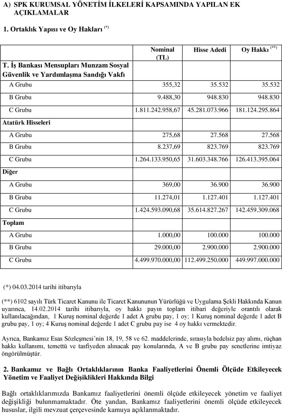 958,67 45.281.073.966 181.124.295.864 Atatürk Hisseleri A Grubu 275,68 27.568 27.568 B Grubu 8.237,69 823.769 823.769 C Grubu 1.264.133.950,65 31.603.348.766 126.413.395.064 Diğer A Grubu 369,00 36.