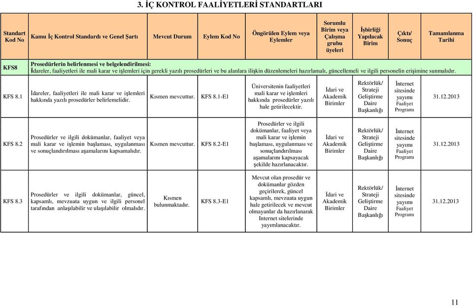 1 Đdareler, faaliyetleri ile mali karar ve işlemleri hakkında yazılı prosedürler belirlemelidir. Kısmen mevcuttur. KFS 8.