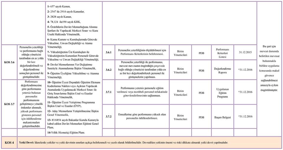 7 Personelin yeterliliği ve performansı bağlı olduğu yöneticisi tarafından en az yılda bir kez değerlendirilmeli ve değerlendirme sonuçları personel ile görüşülmelidir.