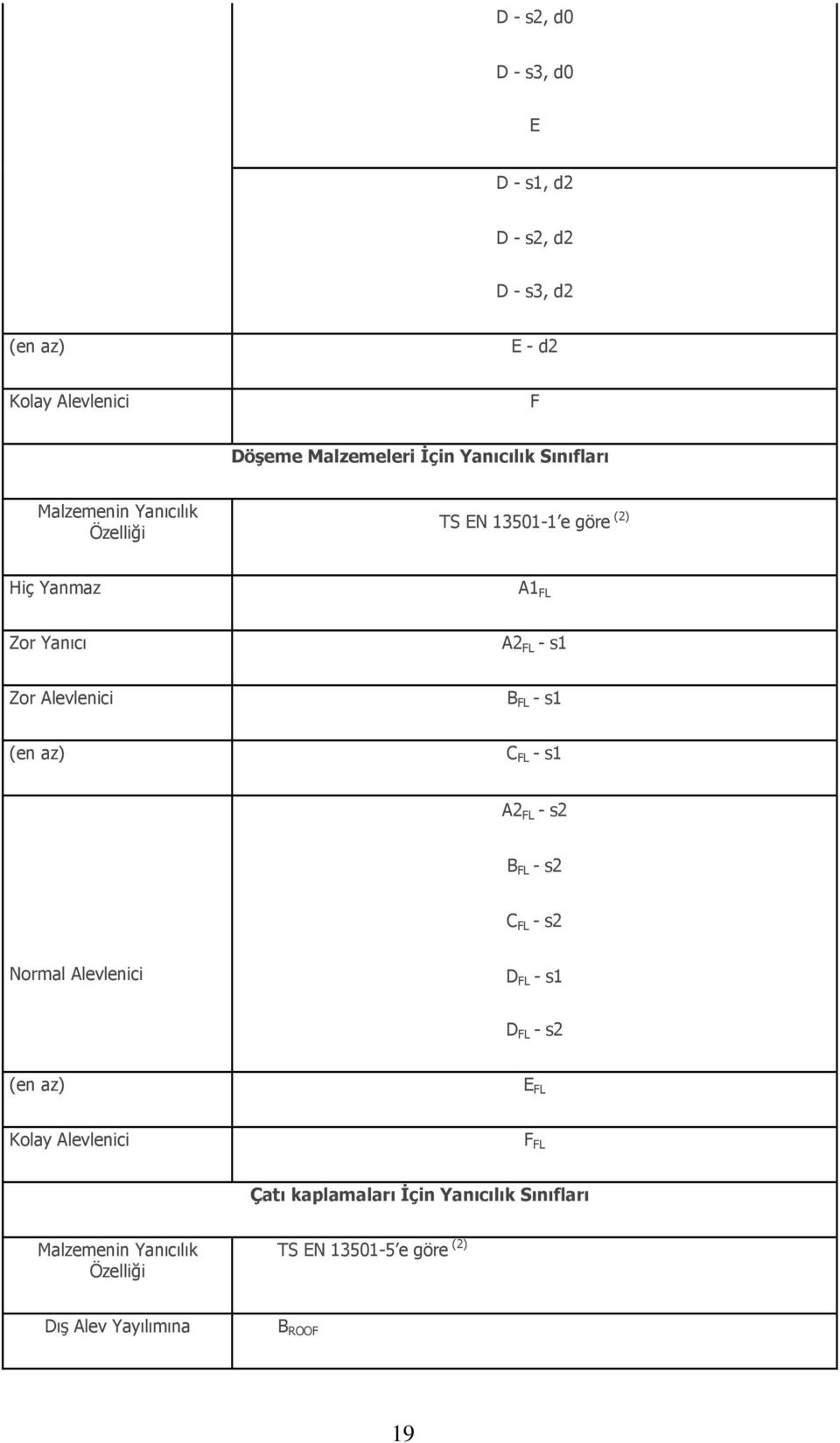 s1 (en az) C FL - s1 A2 FL - s2 B FL - s2 C FL - s2 Normal Alevlenici D FL - s1 D FL - s2 (en az) E FL Kolay Alevlenici F FL