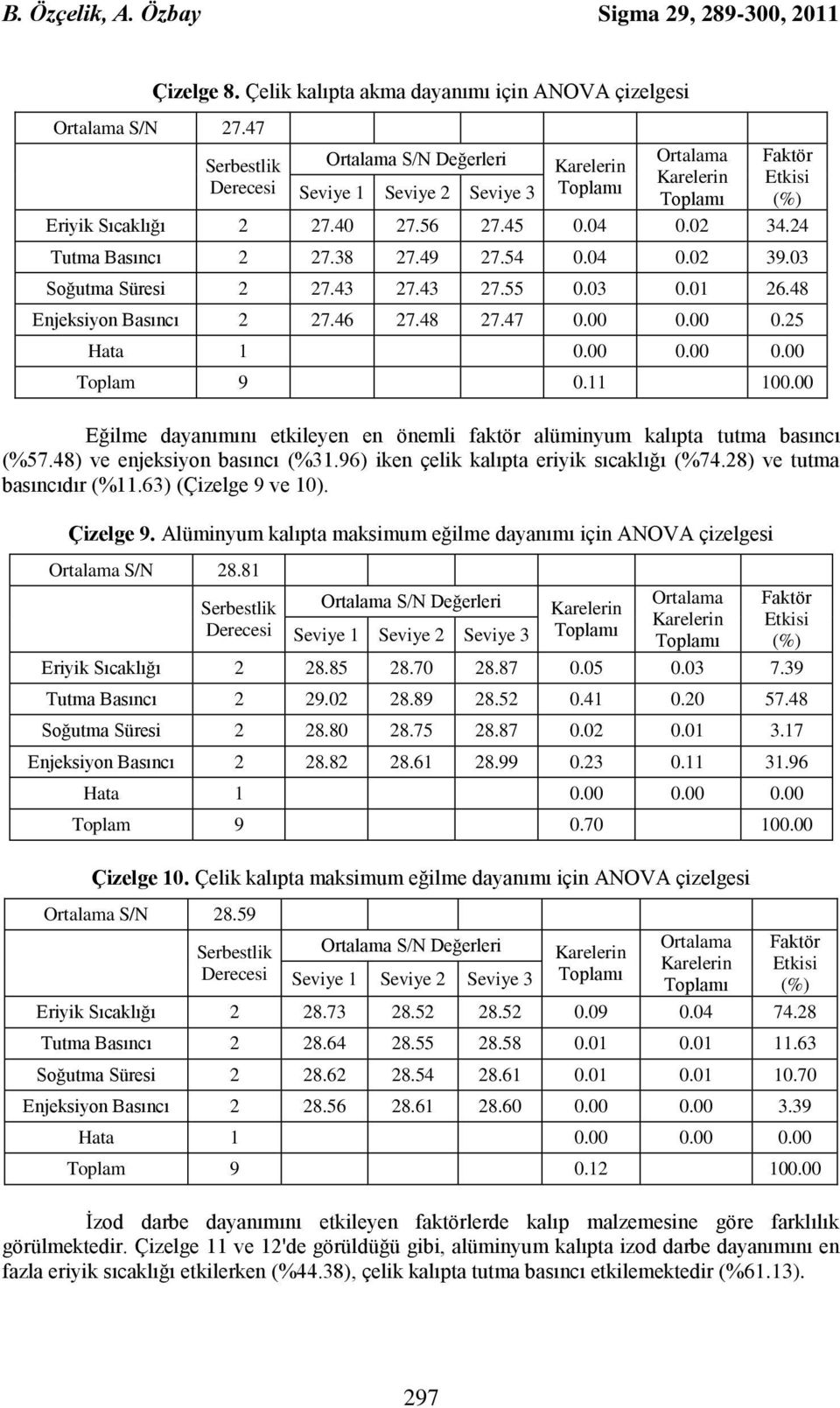 00 Eğilme dayanımını etkileyen en önemli faktör alüminyum kalıpta tutma basıncı (%57.48) ve enjeksiyon basıncı (%31.96) iken çelik kalıpta eriyik sıcaklığı (%74.28) ve tutma basıncıdır (%11.