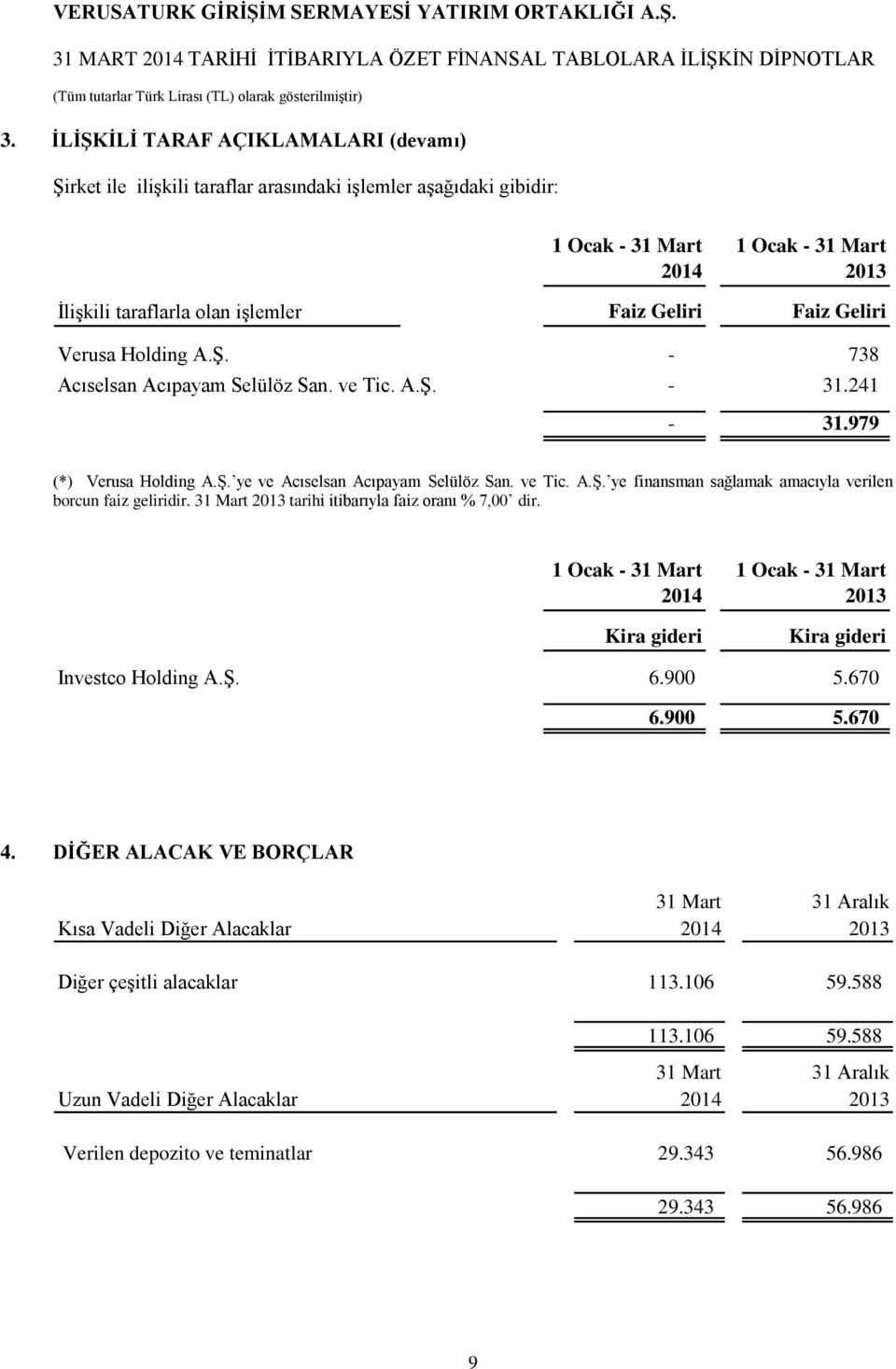 31 Mart 2013 tarihi itibarıyla faiz oranı % 7,00 dir. 1 Ocak - 31 Mart 2014 Kira gideri 1 Ocak - 31 Mart 2013 Kira gideri Investco Holding A.Ş. 6.900 5.670 6.900 5.670 4.