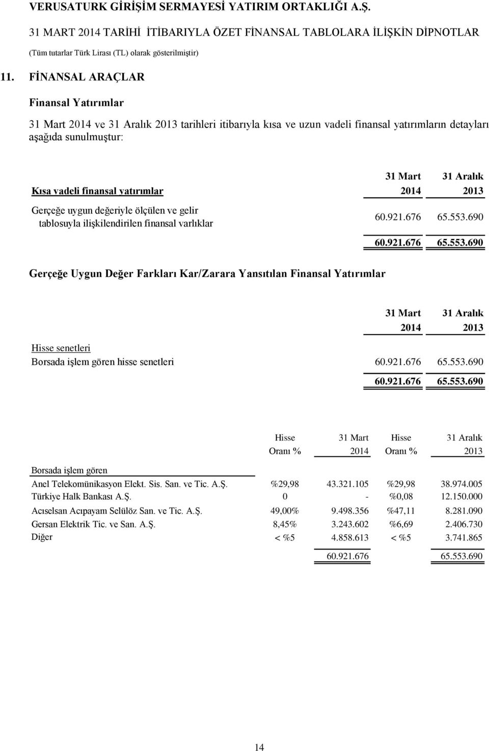 690 60.921.676 65.553.690 Gerçeğe Uygun Değer Farkları Kar/Zarara Yansıtılan Finansal Yatırımlar 31 Mart 31 Aralık 2014 2013 Hisse senetleri Borsada işlem gören hisse senetleri 60.921.676 65.553.690 60.921.676 65.553.690 Hisse 31 Mart Hisse 31 Aralık Oranı % 2014 Oranı % 2013 Borsada işlem gören Anel Telekomünikasyon Elekt.