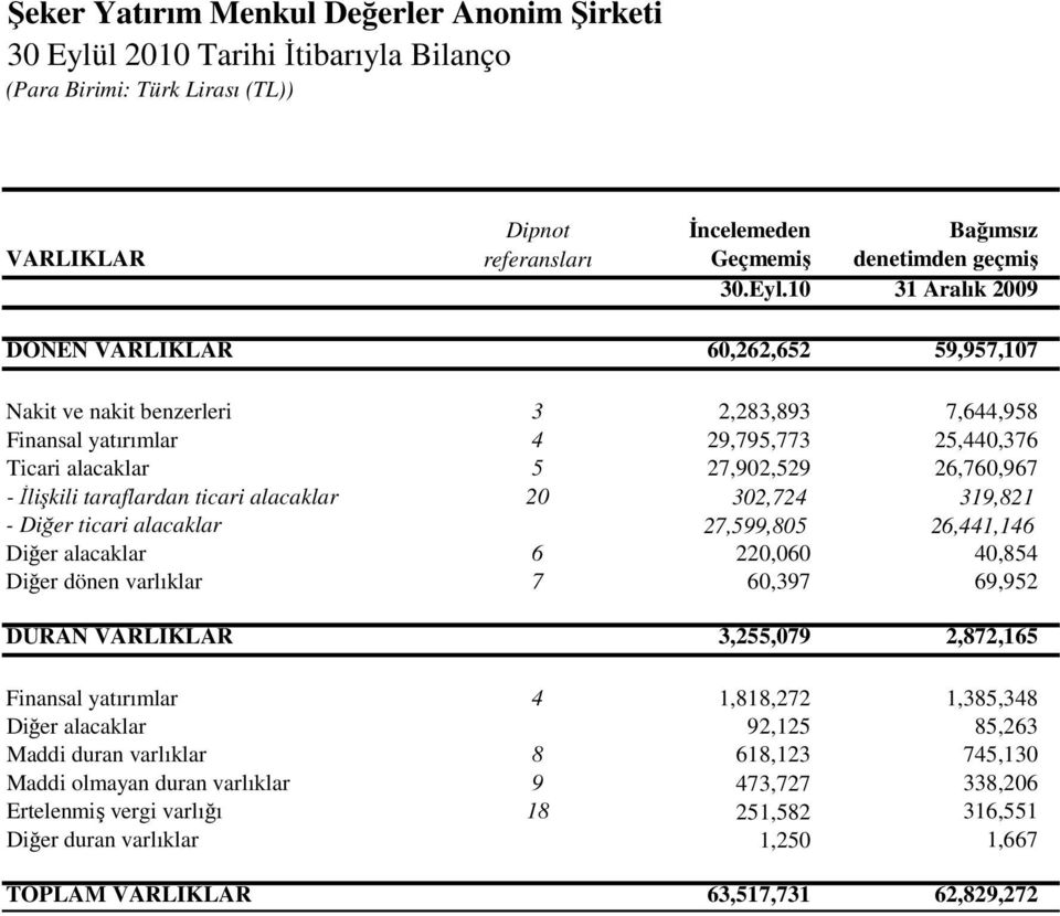 10 31 Aralık 2009 DÖNEN VARLIKLAR 60,262,652 59,957,107 Nakit ve nakit benzerleri 3 2,283,893 7,644,958 Finansal yatırımlar 4 29,795,773 25,440,376 Ticari alacaklar 5 27,902,529 26,760,967 - İlişkili