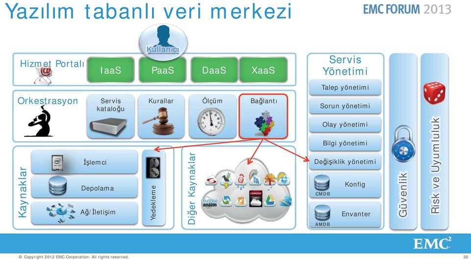 yönetimi Kaynaklar İşlemci Depolama Ağ/İletişim Yedekleme Diğer Kaynaklar Olay