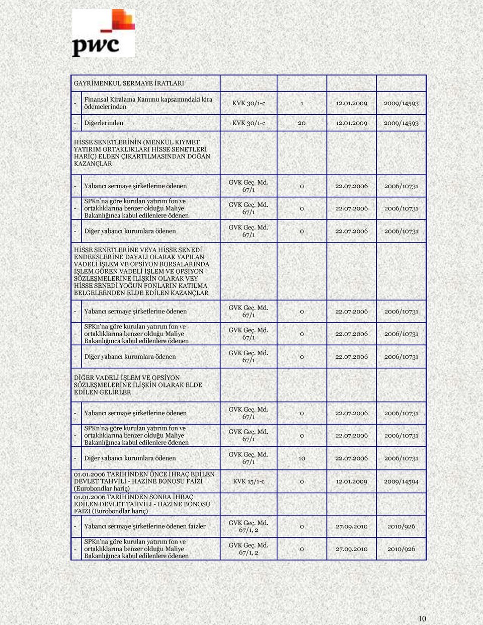 2009 2009/14593 HİSSE SENETLERİNİN (MENKUL KIYMET YATIRIM ORTAKLIKLARI HİSSE SENETLERİ HARİÇ) ELDEN ÇIKARTILMASINDAN DOĞAN KAZANÇLAR Yabancı sermaye şirketlerine ödenen SPKn na göre kurulan yatırım