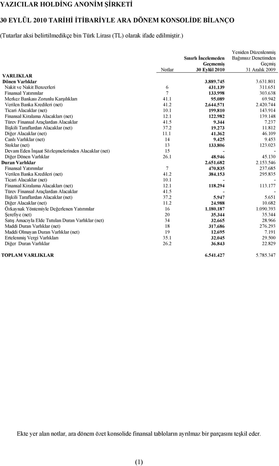 914 Finansal Kiralama Alacakları (net) 12.1 122.982 139.148 Türev Finansal Araçlardan Alacaklar 41.5 9.344 7.237 İlişkili Taraflardan Alacaklar (net) 37.2 19.273 11.812 Diğer Alacaklar (net) 11.1 41.