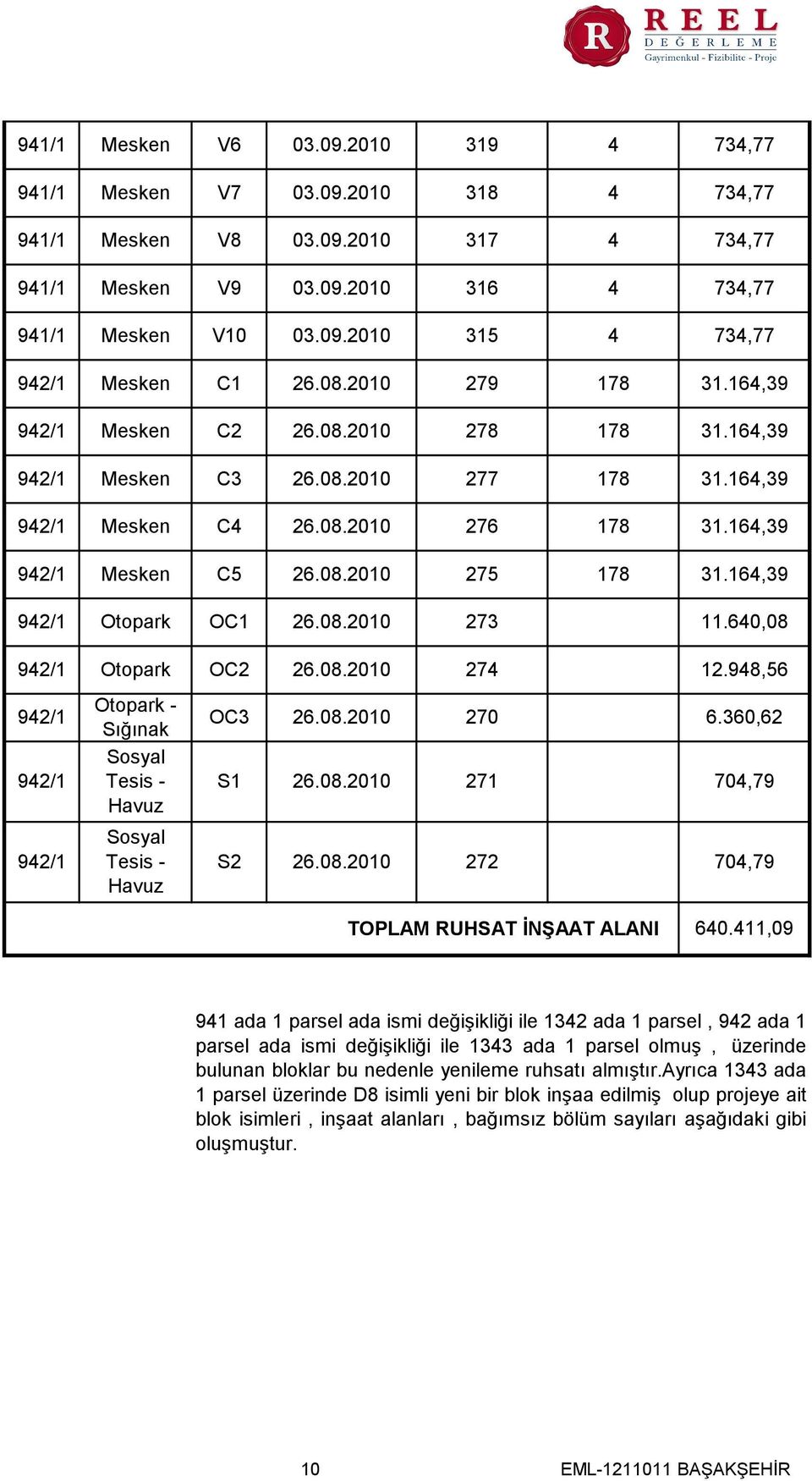 164,39 942/1 Otopark OC1 26.08.2010 273 11.640,08 942/1 Otopark OC2 26.08.2010 274 942/1 942/1 942/1 Otopark - Sığınak Sosyal Tesis - Havuz Sosyal Tesis - Havuz OC3 S1 S2 26.08.2010 270 12.948,56 6.