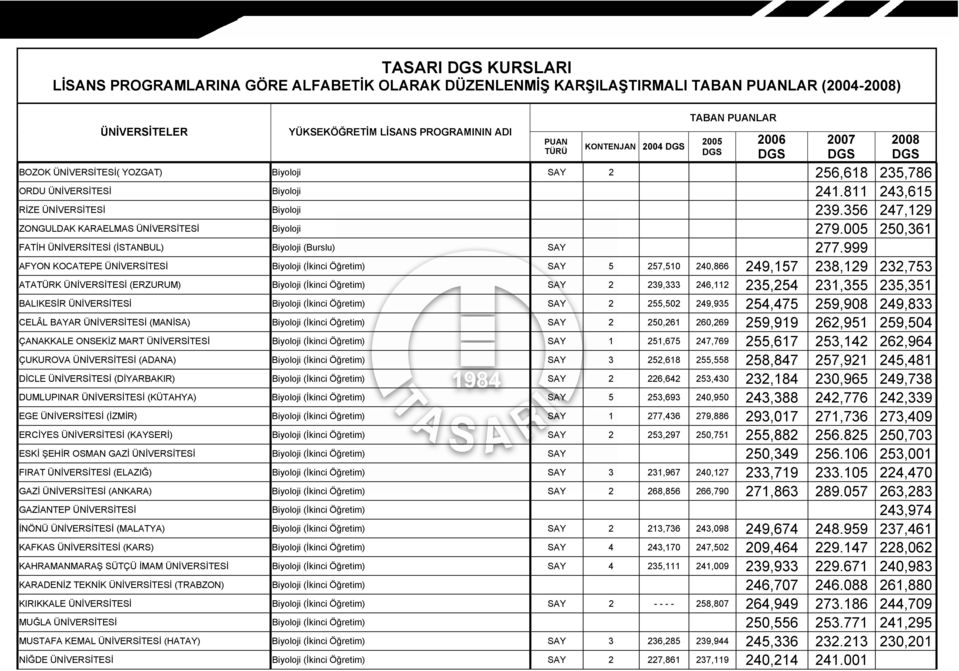 999 AFYON KOCATEPE ÜNİVERSİTESİ Biyoloji (İkinci Öğretim) SAY 5 257,510 240,866 249,157 238,129 232,753 ATATÜRK ÜNİVERSİTESİ (ERZURUM) Biyoloji (İkinci Öğretim) SAY 2 239,333 246,112 235,254 231,355