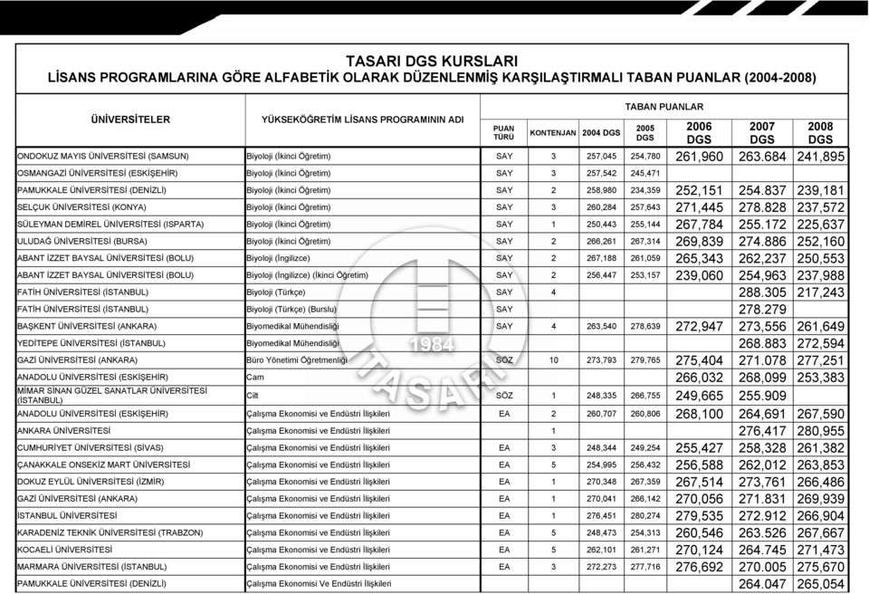 837 239,181 SELÇUK ÜNİVERSİTESİ (KONYA) Biyoloji (İkinci Öğretim) SAY 3 260,284 257,643 271,445 278.