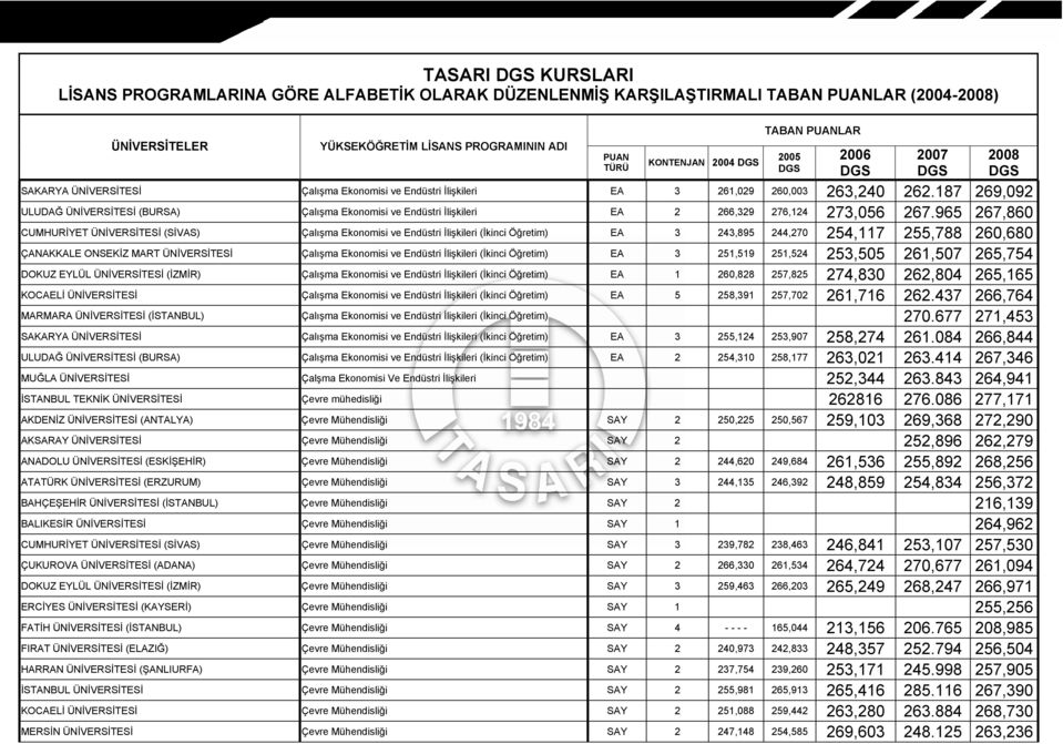 965 267,860 CUMHURİYET ÜNİVERSİTESİ (SİVAS) Çalışma Ekonomisi ve Endüstri İlişkileri (İkinci Öğretim) EA 3 243,895 244,270 254,117 255,788 260,680 ÇANAKKALE ONSEKİZ MART ÜNİVERSİTESİ Çalışma