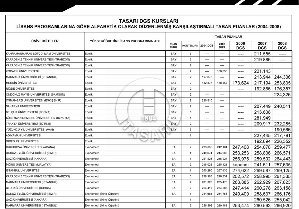 143 MARMARA ÜNİVERSİTESİ (İSTANBUL) Ebelik SAY 2 197,678 ---- ---- 213.944 244,306 MERSİN ÜNİVERSİTESİ Ebelik SAY 2 182,877 178,857 173,624 217.