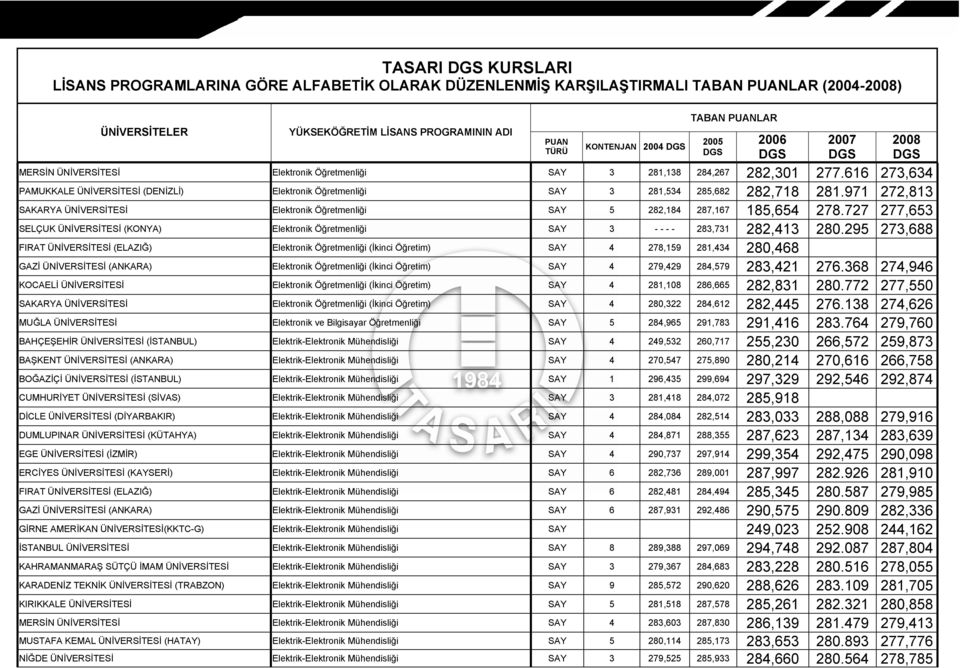 727 277,653 SELÇUK ÜNİVERSİTESİ (KONYA) Elektronik Öğretmenliği SAY 3 - - - - 283,731 282,413 280.