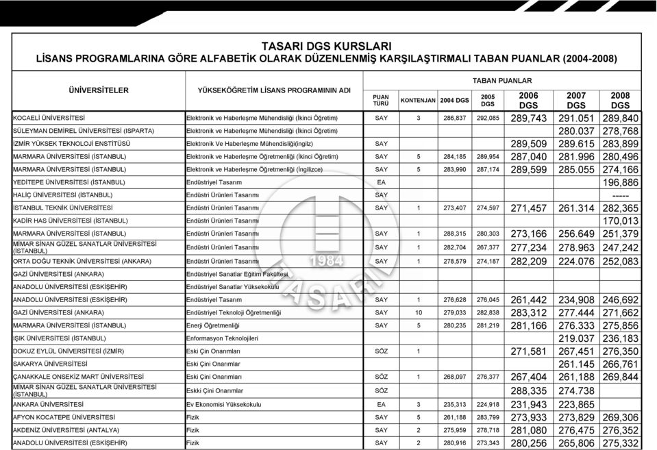 037 278,768 İZMİR YÜKSEK TEKNOLOJİ ENSTİTÜSÜ Elektronik Ve Haberleşme Mühendisliği(ingilz) SAY 289,509 289.