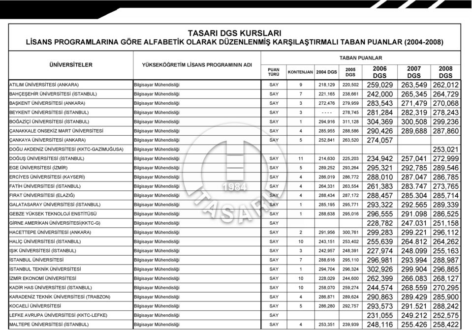 - 278,745 281,284 282,319 278,243 BOĞAZİÇİ ÜNİVERSİTESİ (İSTANBUL) Bilgisayar Mühendisliği SAY 1 294,916 311,128 304,369 300,508 299,236 ÇANAKKALE ONSEKİZ MART ÜNİVERSİTESİ Bilgisayar Mühendisliği