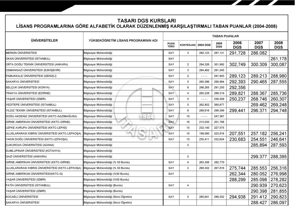 309 300,087 OSMANGAZİ ÜNİVERSİTESİ (ESKİŞEHİR) Bilgisayar Mühendisliği SAY 3 284,462 291,345 PAMUKKALE ÜNİVERSİTESİ (DENİZLİ) Bilgisayar Mühendisliği SAY 2 - - - - 291,903 289,123 289.