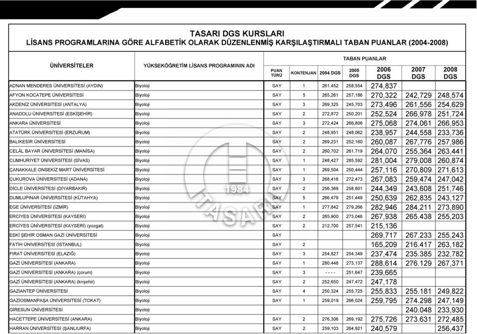 266,806 275,068 274,061 266,953 ATATÜRK ÜNİVERSİTESİ (ERZURUM) Biyoloji SAY 2 248,951 248,062 238,957 244,558 233,736 BALIKESİR ÜNİVERSİTESİ Biyoloji SAY 2 269,231 252,160 260,087 267,776 257,986