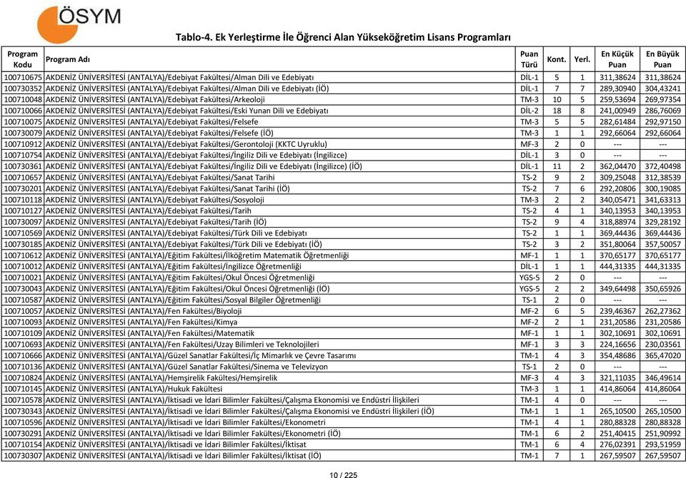 Yunan Dili ve Edebiyatı DİL-2 18 8 241,00949 286,76069 100710075 AKDENİZ ÜNİVERSİTESİ (ANTALYA)/Edebiyat Fakültesi/Felsefe TM-3 5 5 282,61484 292,97150 100730079 AKDENİZ ÜNİVERSİTESİ