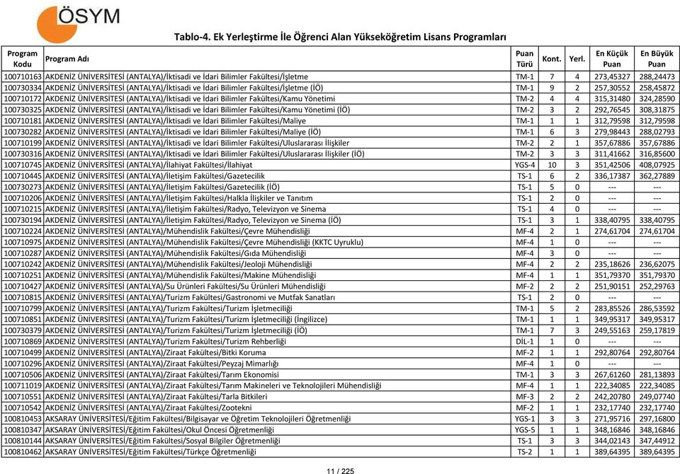 ÜNİVERSİTESİ (ANTALYA)/İktisadi ve İdari Bilimler Fakültesi/Kamu Yönetimi (İÖ) TM-2 3 2 292,76545 308,31875 100710181 AKDENİZ ÜNİVERSİTESİ (ANTALYA)/İktisadi ve İdari Bilimler Fakültesi/Maliye TM-1 1