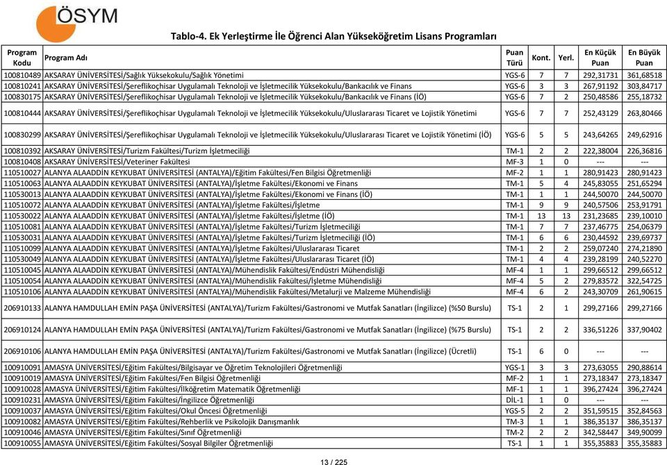 250,48586 255,18732 100810444 AKSARAY ÜNİVERSİTESİ/Şereflikoçhisar Uygulamalı Teknoloji ve İşletmecilik Yüksekokulu/Uluslararası Ticaret ve Lojistik Yönetimi YGS-6 7 7 252,43129 263,80466 100830299