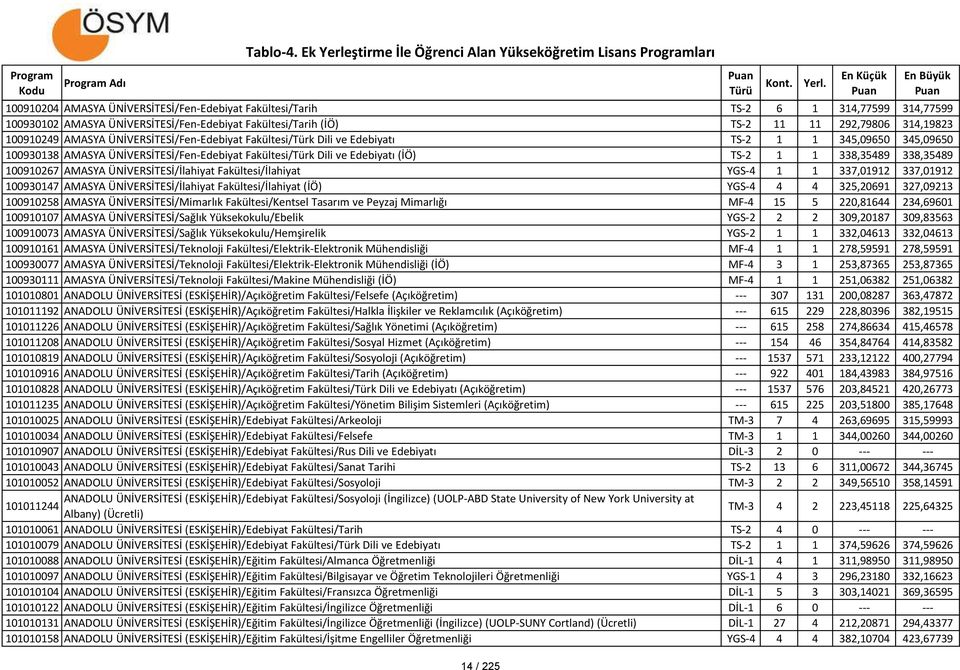 100910267 AMASYA ÜNİVERSİTESİ/İlahiyat Fakültesi/İlahiyat YGS-4 1 1 337,01912 337,01912 100930147 AMASYA ÜNİVERSİTESİ/İlahiyat Fakültesi/İlahiyat (İÖ) YGS-4 4 4 325,20691 327,09213 100910258 AMASYA