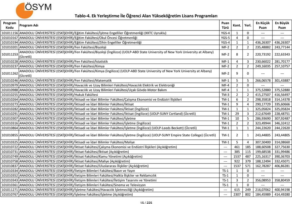 Fakültesi/Biyoloji MF-2 2 2 235,48882 243,77144 ANADOLU ÜNİVERSİTESİ (ESKİŞEHİR)/Fen Fakültesi/Biyoloji (İngilizce) (UOLP-ABD State University of New York University at Albany) 101011253 (Ücretli)