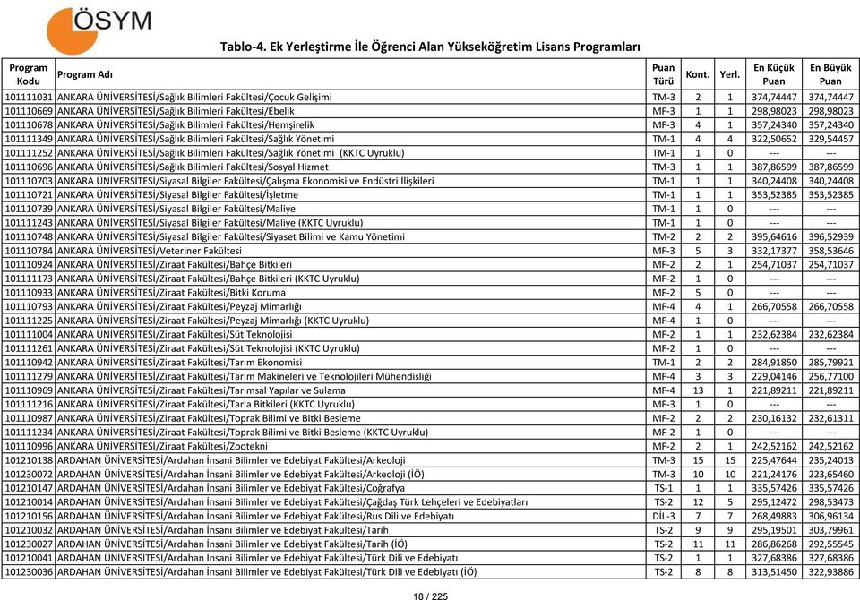 101111252 ANKARA ÜNİVERSİTESİ/Sağlık Bilimleri Fakültesi/Sağlık Yönetimi (KKTC Uyruklu) TM-1 1 0 --- --- 101110696 ANKARA ÜNİVERSİTESİ/Sağlık Bilimleri Fakültesi/Sosyal Hizmet TM-3 1 1 387,86599